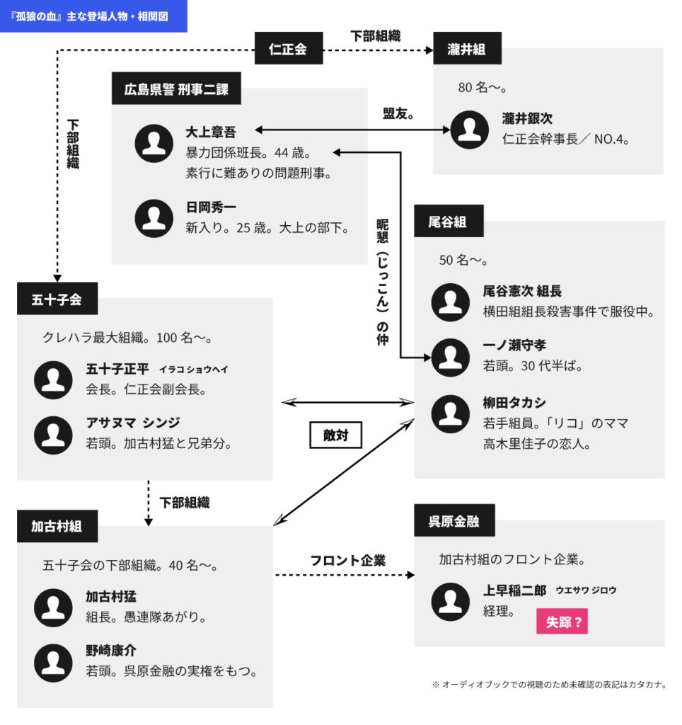 『孤狼の血』主な登場人物・人物相関図　