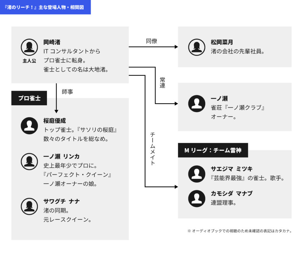 『渚のリーチ！』主な登場人物相関図