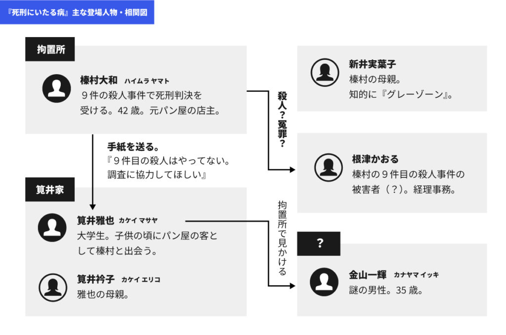 『死刑にいたる病』主な登場人物・人物相関図